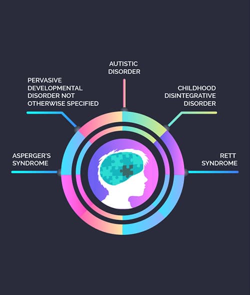 Different Types Of Autism