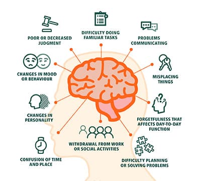 Symptoms Of Dementia, Dementia, Symptoms