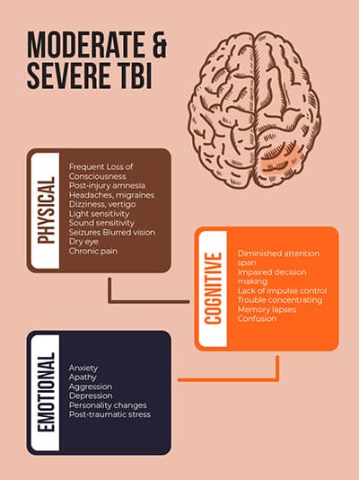 Symptorms Of Traumatic Brain Injury, Traumatic Brain Injury